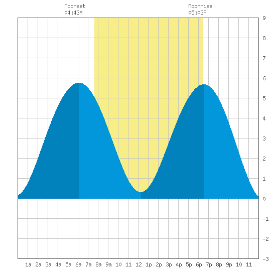 Breach Inlet tide chart for Saturday, November 5, 2022