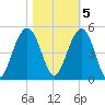 Breach Inlet tide chart for Saturday, November 5, 2022
