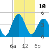 Breach Inlet tide chart for Saturday, December 10, 2022