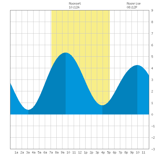 Breach Inlet tide chart for Sunday, December 11, 2022