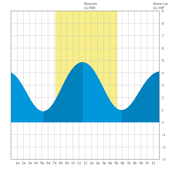 Breach Inlet tide chart for Wednesday, December 14, 2022