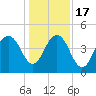 Breach Inlet tide chart for Saturday, December 17, 2022