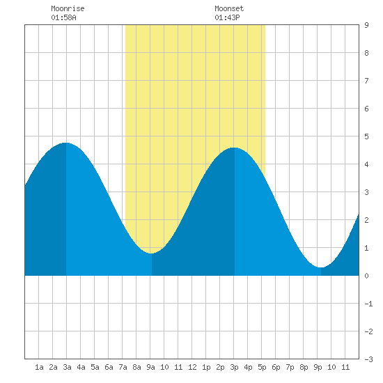Breach Inlet tide chart for Sunday, December 18, 2022