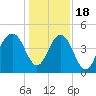 Breach Inlet tide chart for Sunday, December 18, 2022