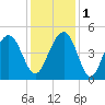 Breach Inlet tide chart for Thursday, December 1, 2022