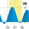 Breach Inlet tide chart for Monday, December 26, 2022