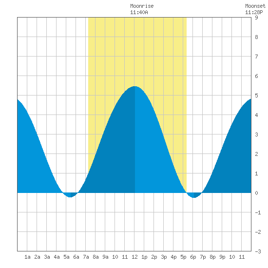 Breach Inlet tide chart for Wednesday, December 28, 2022