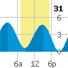 Breach Inlet tide chart for Saturday, December 31, 2022