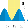 Breach Inlet tide chart for Saturday, December 3, 2022