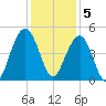 Breach Inlet tide chart for Monday, December 5, 2022