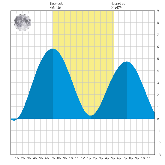 Breach Inlet tide chart for Wednesday, December 7, 2022
