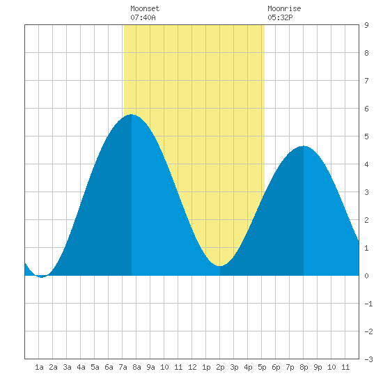 Breach Inlet tide chart for Thursday, December 8, 2022