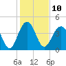 Breach Inlet tide chart for Tuesday, January 10, 2023
