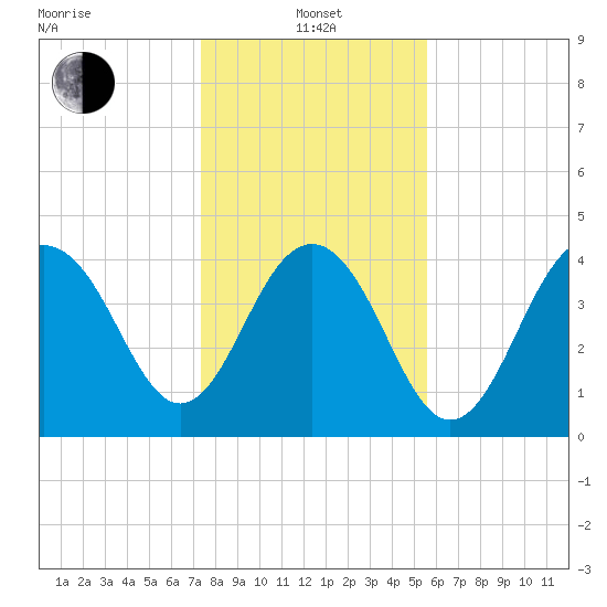 Breach Inlet tide chart for Saturday, January 14, 2023