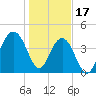 Breach Inlet tide chart for Tuesday, January 17, 2023