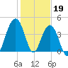 Breach Inlet tide chart for Thursday, January 19, 2023