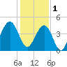 Breach Inlet tide chart for Sunday, January 1, 2023