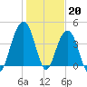 Breach Inlet tide chart for Friday, January 20, 2023