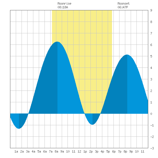 Breach Inlet tide chart for Sunday, January 22, 2023