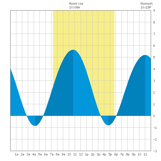 Breach Inlet tide chart for Wednesday, January 25, 2023