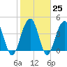 Breach Inlet tide chart for Wednesday, January 25, 2023