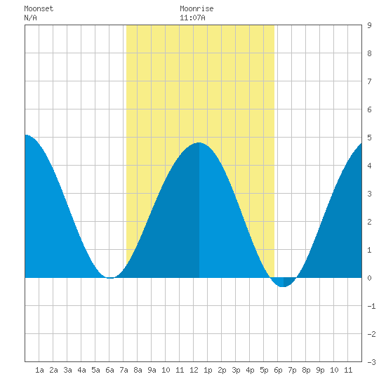 Breach Inlet tide chart for Friday, January 27, 2023