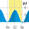 Breach Inlet tide chart for Friday, January 27, 2023
