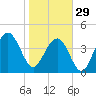 Breach Inlet tide chart for Sunday, January 29, 2023