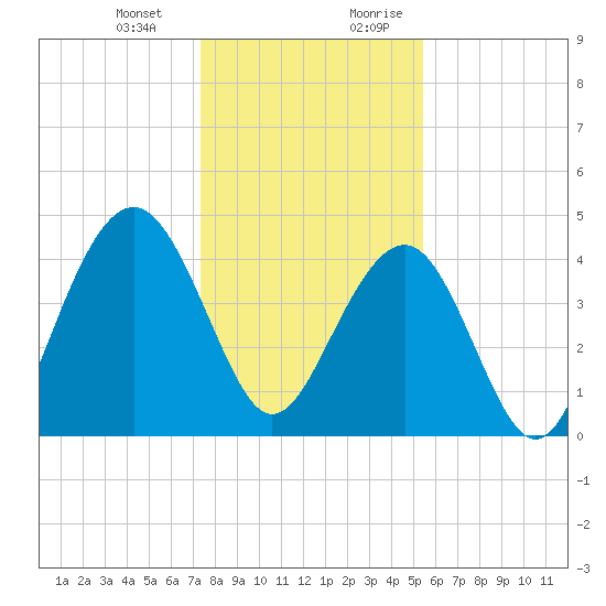 Breach Inlet tide chart for Monday, January 2, 2023