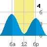 Breach Inlet tide chart for Wednesday, January 4, 2023
