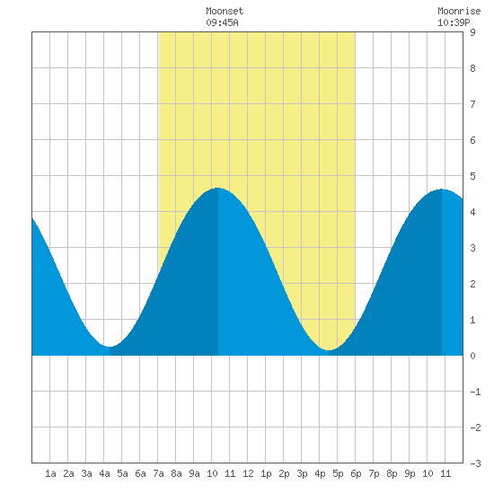 Breach Inlet tide chart for Friday, February 10, 2023