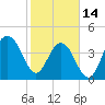 Breach Inlet tide chart for Tuesday, February 14, 2023