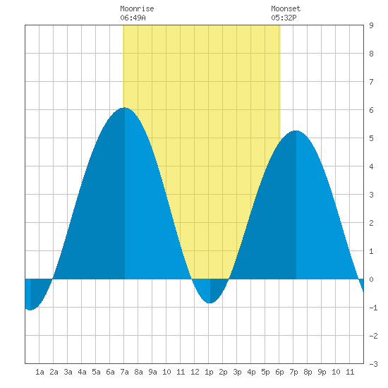 Breach Inlet tide chart for Sunday, February 19, 2023