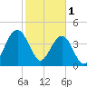 Breach Inlet tide chart for Wednesday, February 1, 2023