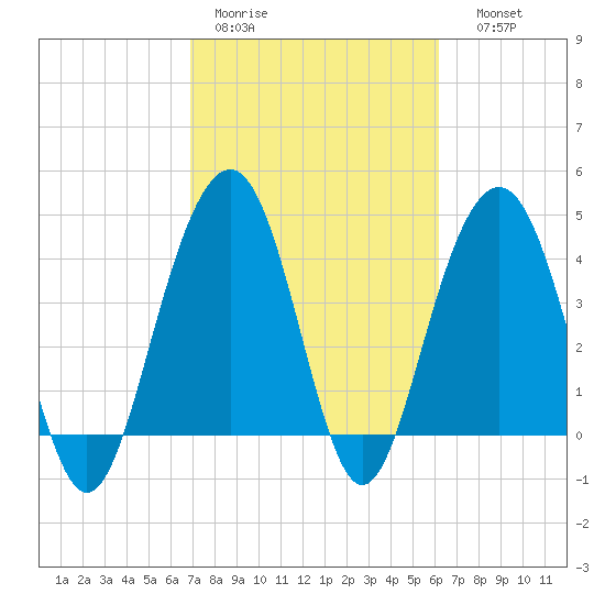 Breach Inlet tide chart for Tuesday, February 21, 2023
