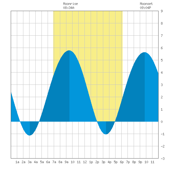 Breach Inlet tide chart for Wednesday, February 22, 2023