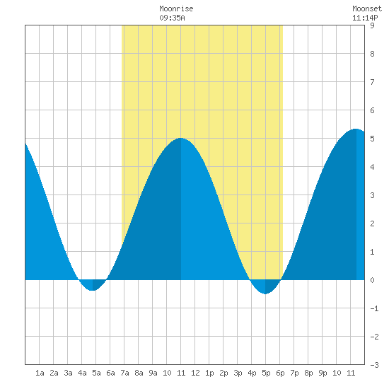 Breach Inlet tide chart for Friday, February 24, 2023