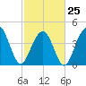 Breach Inlet tide chart for Saturday, February 25, 2023