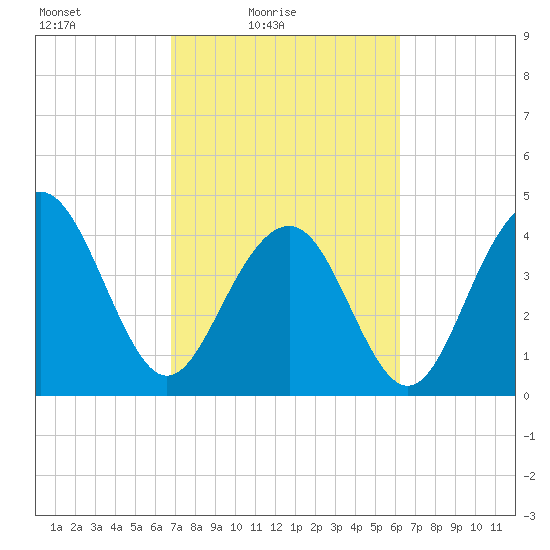 Breach Inlet tide chart for Sunday, February 26, 2023