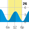 Breach Inlet tide chart for Sunday, February 26, 2023
