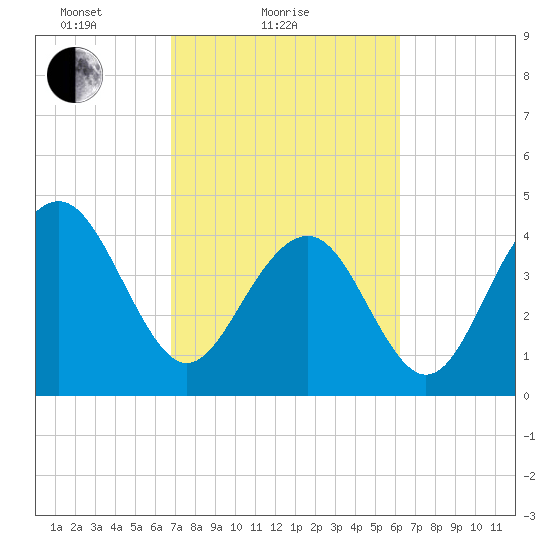Breach Inlet tide chart for Monday, February 27, 2023