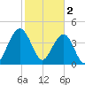 Breach Inlet tide chart for Thursday, February 2, 2023