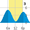 Breach Inlet tide chart for Friday, February 3, 2023