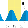 Breach Inlet tide chart for Thursday, February 9, 2023