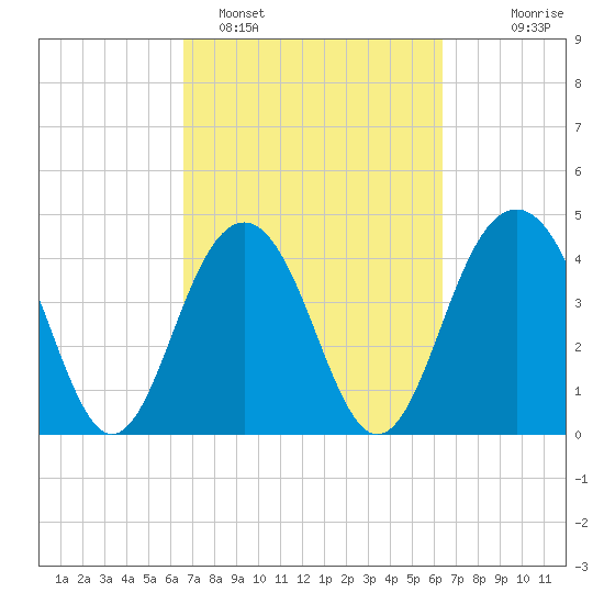 Breach Inlet tide chart for Friday, March 10, 2023