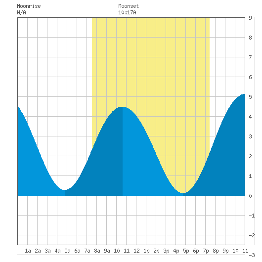 Breach Inlet tide chart for Sunday, March 12, 2023