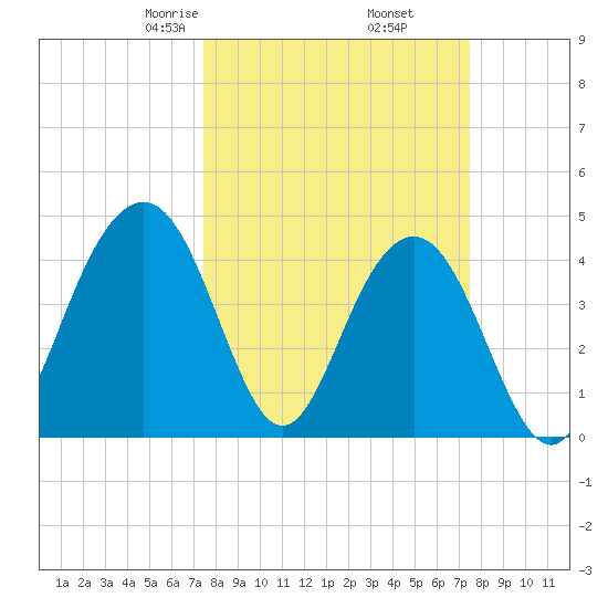 Breach Inlet tide chart for Friday, March 17, 2023