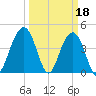 Breach Inlet tide chart for Saturday, March 18, 2023