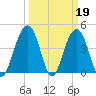 Breach Inlet tide chart for Sunday, March 19, 2023