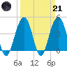 Breach Inlet tide chart for Tuesday, March 21, 2023